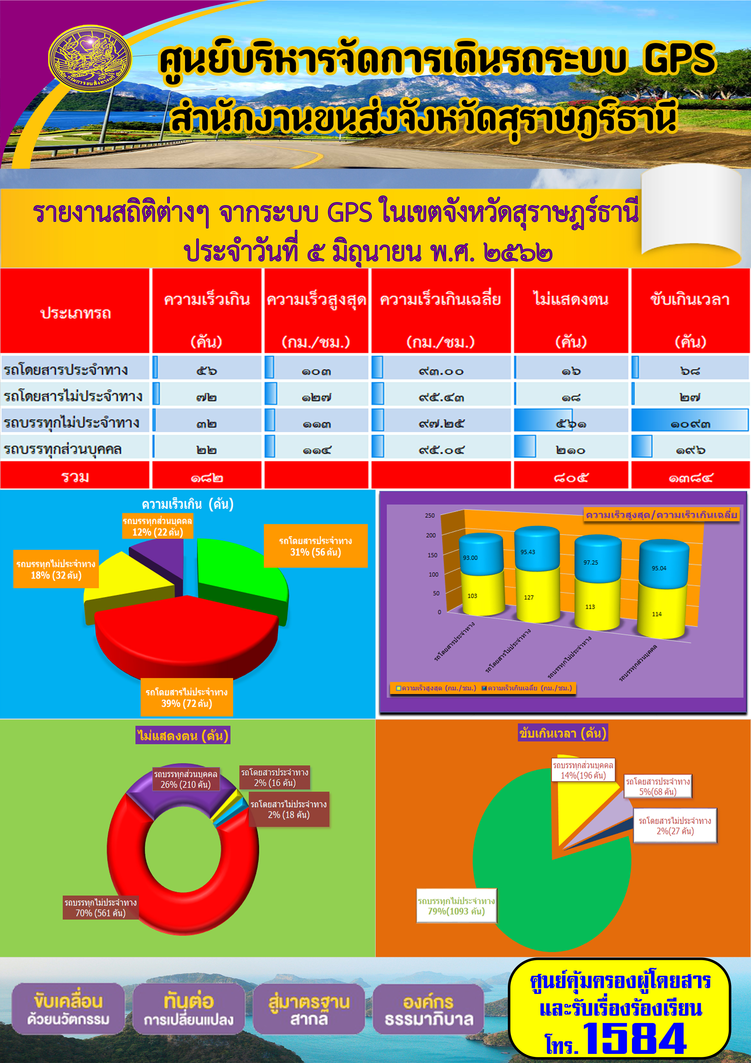 รายงานสถิติต่าง ๆ จากระบบ GPS ในเขตจังหวัดสุราษฏร์ธานี ระหว่างวันที่ 5 เมษายน 2562 